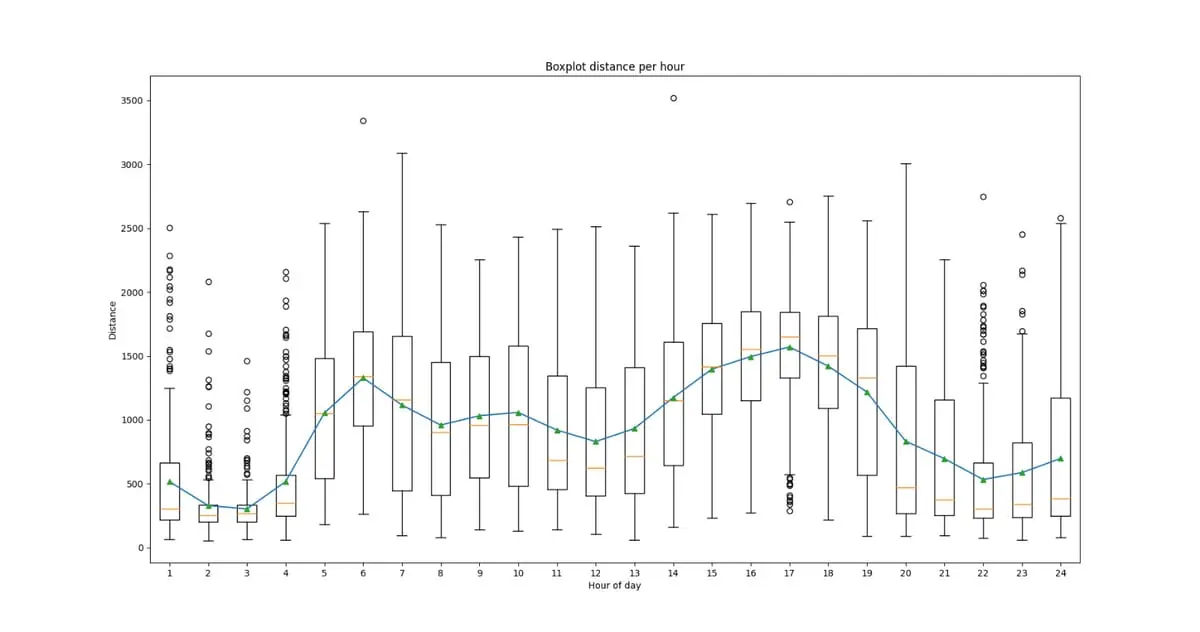 Box plot of an activity parameter per hour of the day: widely spread during the day, compressed and low at night.